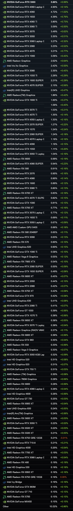 Les cartes graphiques les plus populaires de Steam en 2024