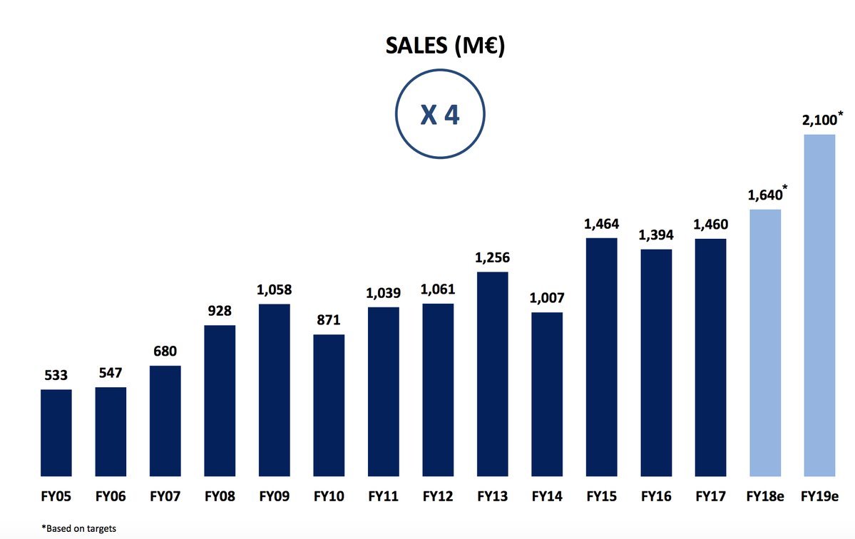Ubisoft envisage 2018/19 comme les meilleures années de son histoire ...
