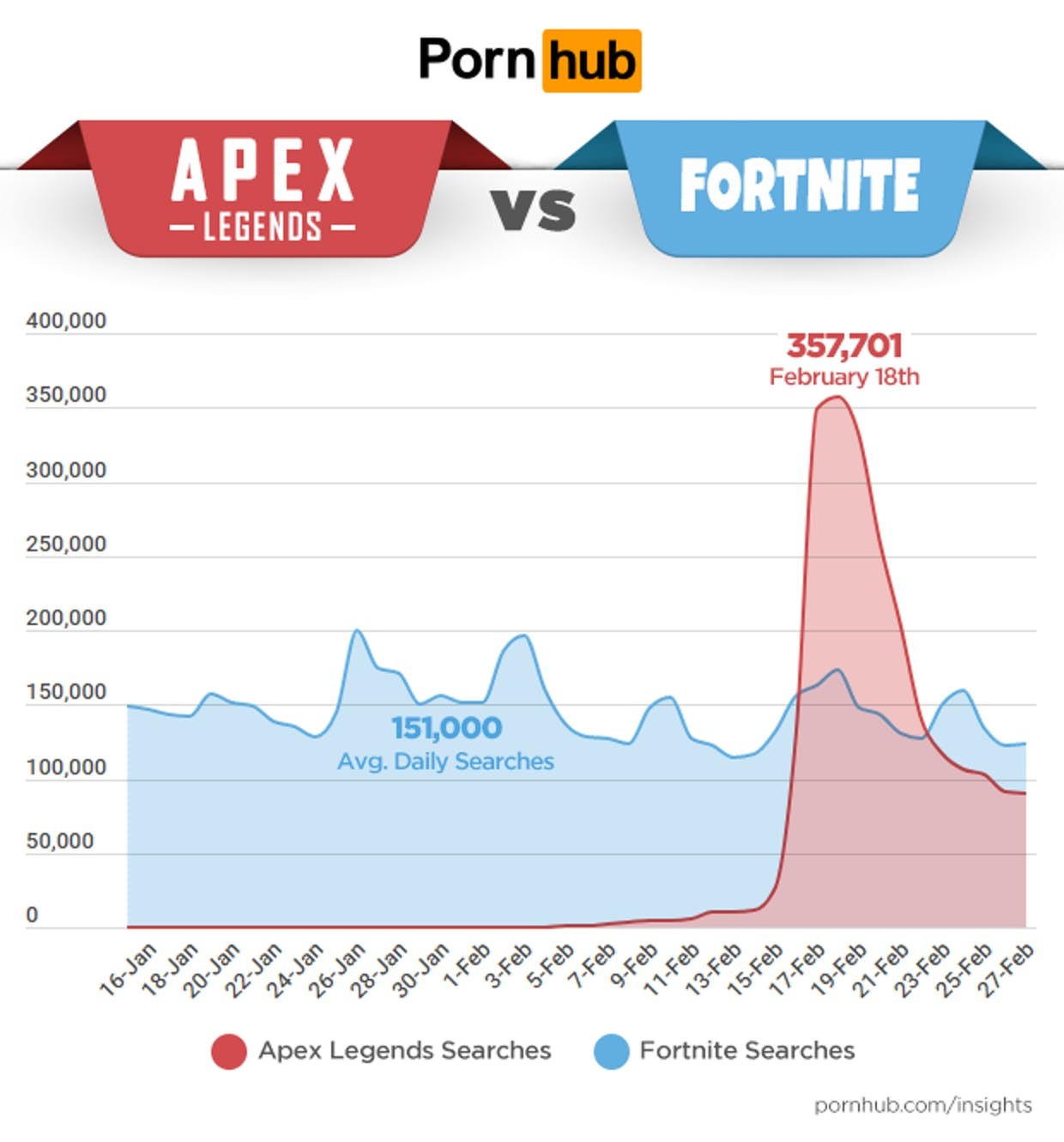 Apex Legends écrase Fortnite sur Pornhub