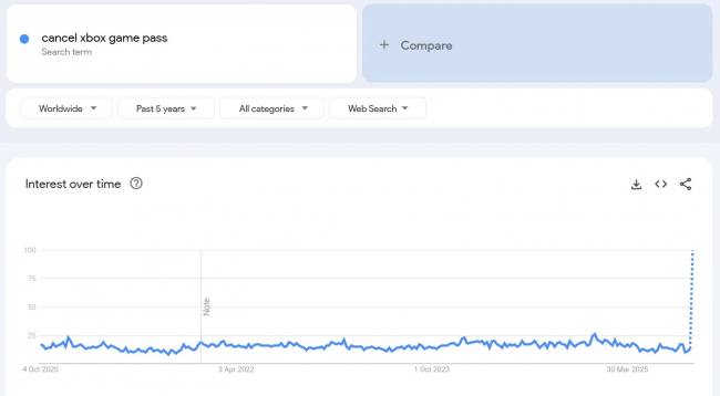 Les demandes d'annulation du Game Pass explosent suite à la hausse des prix