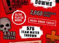 Pr&egrave;s de 24 000 touchdowns ont &eacute;t&eacute; marqu&eacute;s lors de la derni&egrave;re b&ecirc;ta de Blood Bowl III