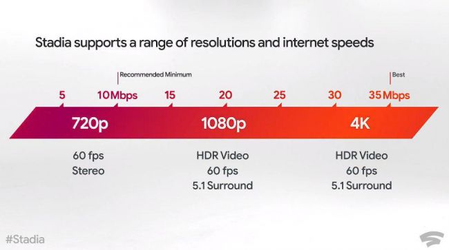 Google Stadia - Nos impressions