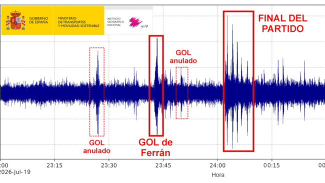 Le sol espagnol a littéralement tremblé à trois moments clés de la finale de la Coupe du monde de dimanche