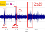Le sol espagnol a litt&eacute;ralement trembl&eacute; &agrave; trois moments cl&eacute;s de la finale de la Coupe du monde de dimanche