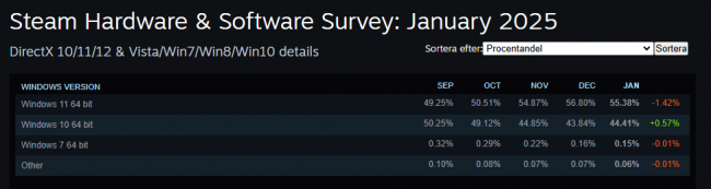 Près de la moitié des utilisateurs de Steam s'en tiennent à Windows 10