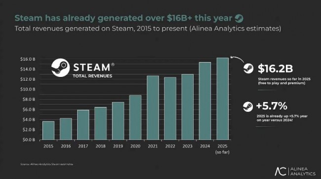 Steam bat des records avec 16,2 milliards de dollars de ventes