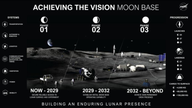 La NASA dévoile sa vision d'une base lunaire permanente.