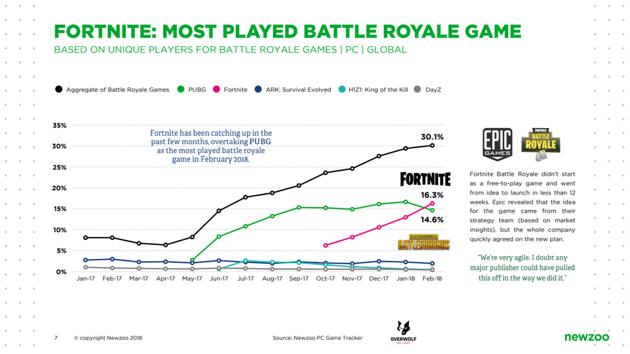Fortnite, le Battle Royale le plus joué sur PC