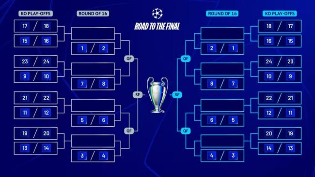 Ligue des champions : Appariements confirmés pour les matchs à élimination directe et les huitièmes de finale à l'issue de la phase de championnat.
