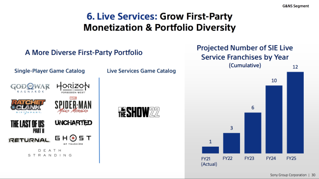 Nous faisons le point sur la vaste initiative de Sony en matière de service en direct.