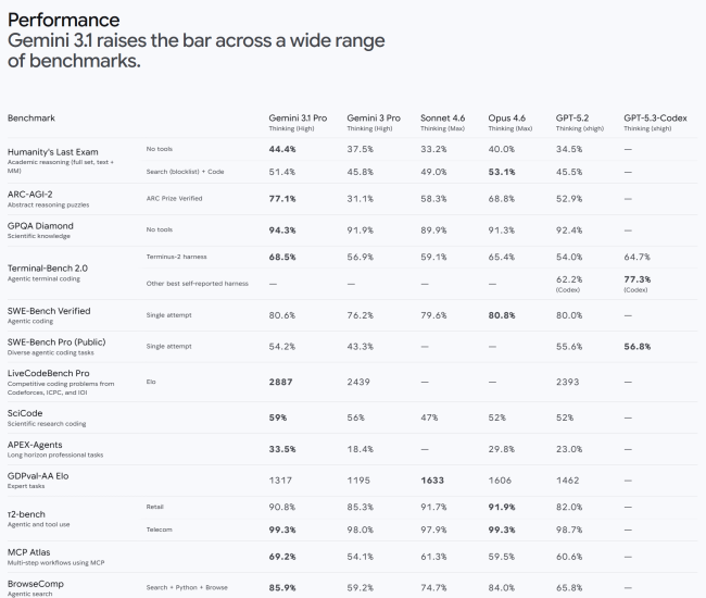 Google lance Gemini 3.1 Pro