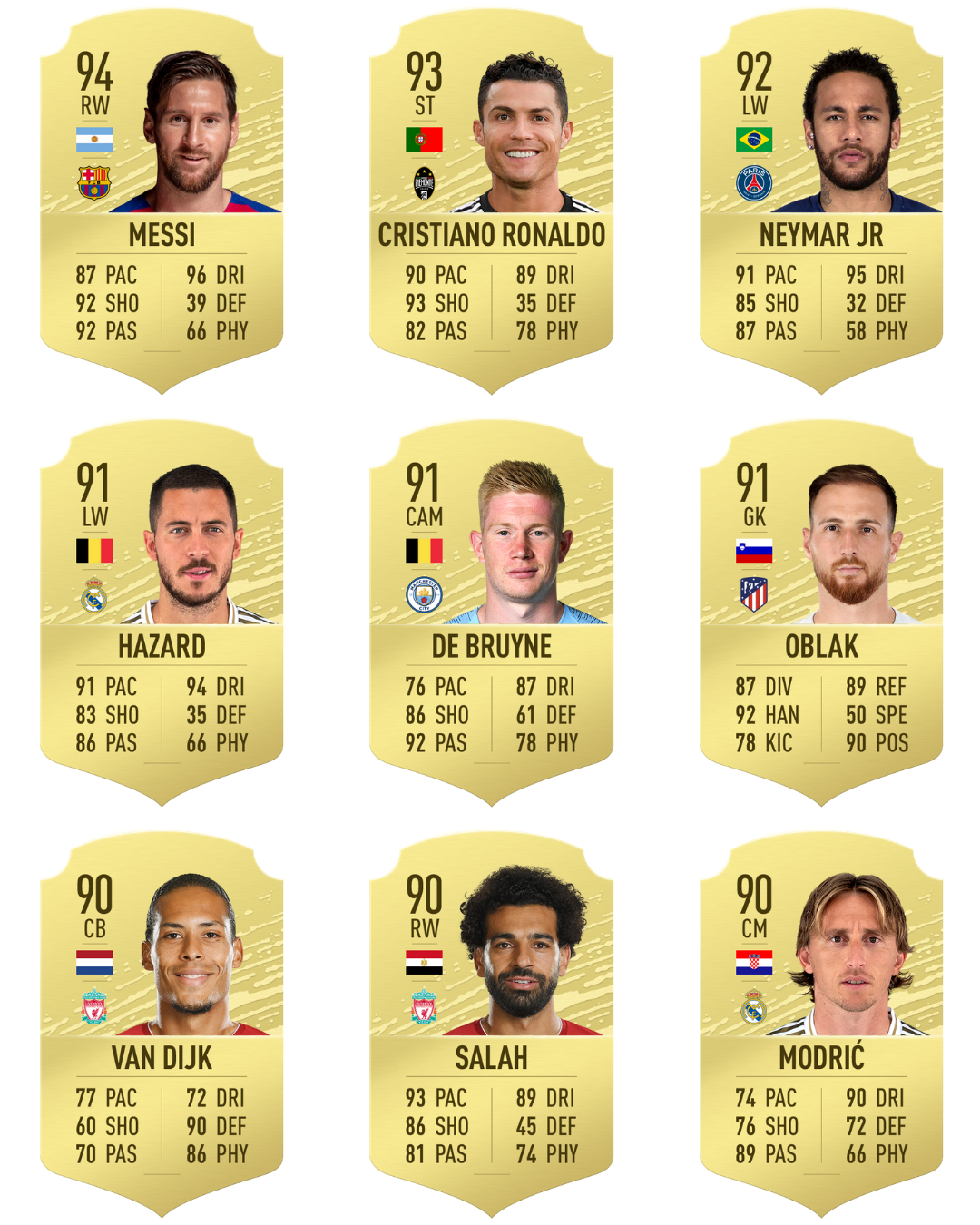 Les notes des joueurs de FIFA 20 dévoilées