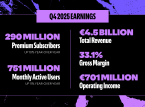Spotify d&eacute;passe les attentes en termes d'abonn&eacute;s, d'utilisateurs et de revenus.