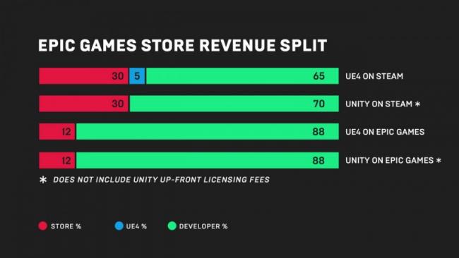 Epic Games va concurrencer Steam avec l'Epic Games Store