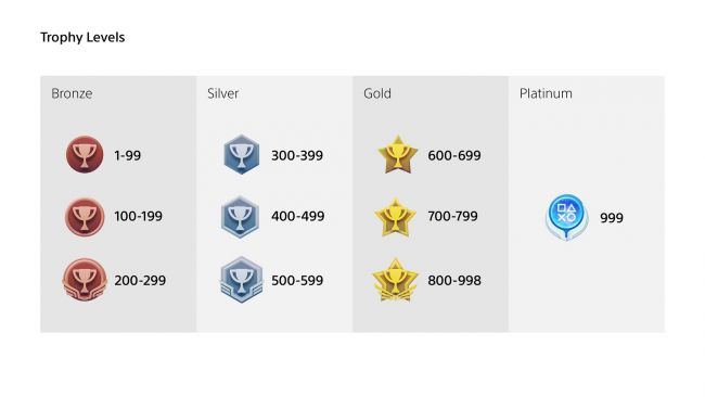 Les niveaux des Trophées PlayStation passent de 100 à 999