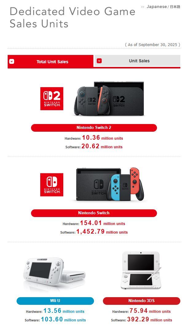 La Switch 2 dépasse les 10 millions d'unités vendues en un temps record.